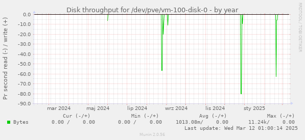 Disk throughput for /dev/pve/vm-100-disk-0