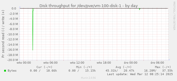 Disk throughput for /dev/pve/vm-100-disk-1