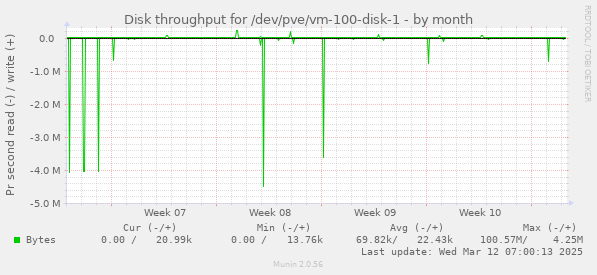 Disk throughput for /dev/pve/vm-100-disk-1