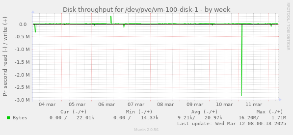 Disk throughput for /dev/pve/vm-100-disk-1