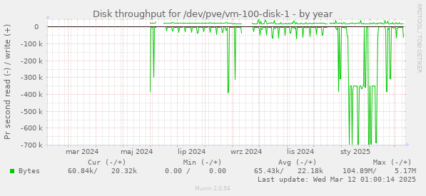 Disk throughput for /dev/pve/vm-100-disk-1