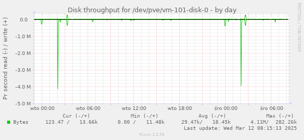 Disk throughput for /dev/pve/vm-101-disk-0