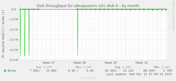 Disk throughput for /dev/pve/vm-101-disk-0