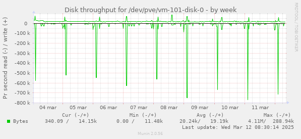 Disk throughput for /dev/pve/vm-101-disk-0