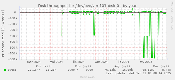 Disk throughput for /dev/pve/vm-101-disk-0