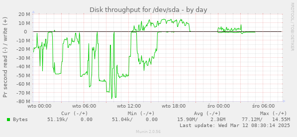 Disk throughput for /dev/sda