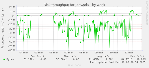 Disk throughput for /dev/sda