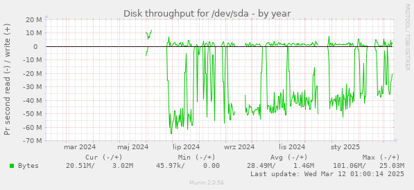 Disk throughput for /dev/sda