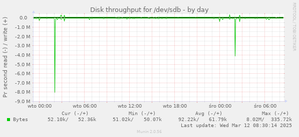 Disk throughput for /dev/sdb