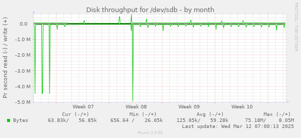 Disk throughput for /dev/sdb