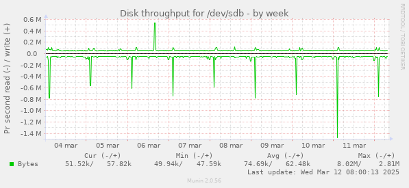 Disk throughput for /dev/sdb