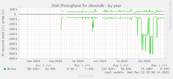 Disk throughput for /dev/sdb