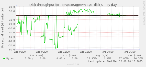 Disk throughput for /dev/storage/vm-101-disk-0