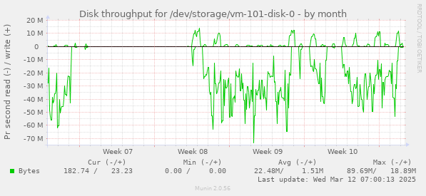 Disk throughput for /dev/storage/vm-101-disk-0