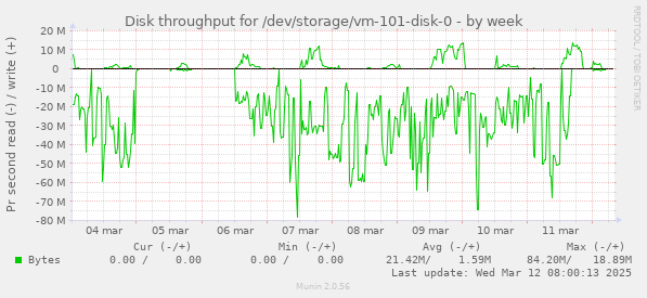 Disk throughput for /dev/storage/vm-101-disk-0