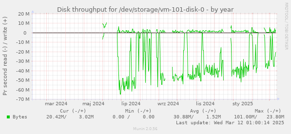 Disk throughput for /dev/storage/vm-101-disk-0