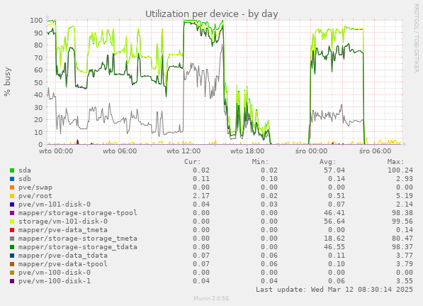 Utilization per device