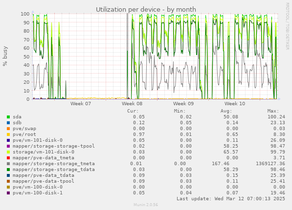 Utilization per device