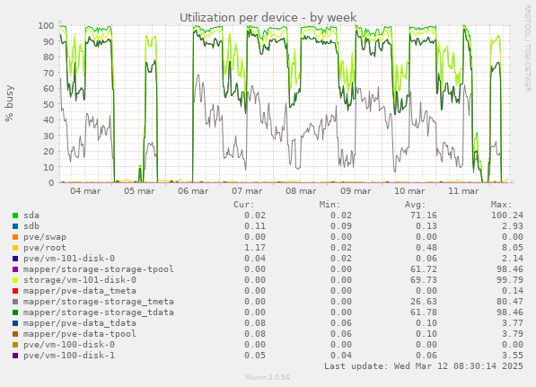 Utilization per device