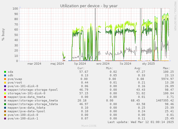 Utilization per device