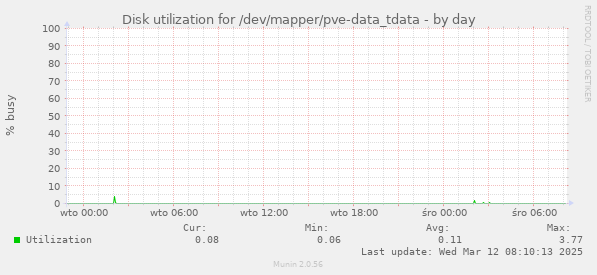 Disk utilization for /dev/mapper/pve-data_tdata