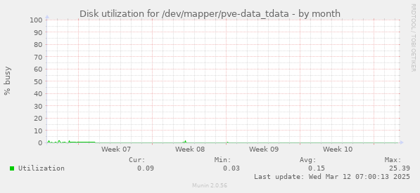 Disk utilization for /dev/mapper/pve-data_tdata