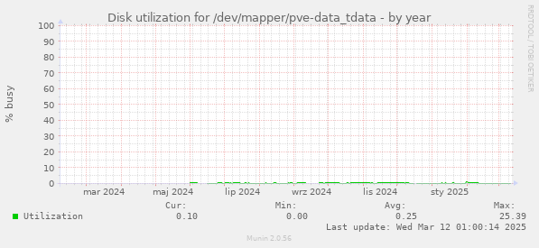 Disk utilization for /dev/mapper/pve-data_tdata