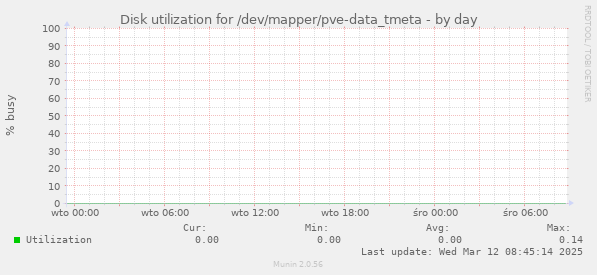 Disk utilization for /dev/mapper/pve-data_tmeta