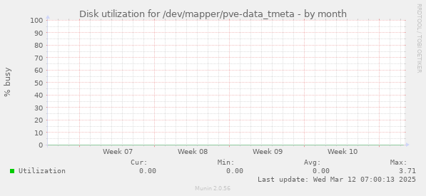 Disk utilization for /dev/mapper/pve-data_tmeta