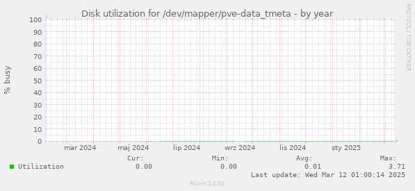 Disk utilization for /dev/mapper/pve-data_tmeta