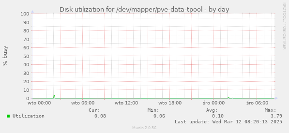 Disk utilization for /dev/mapper/pve-data-tpool