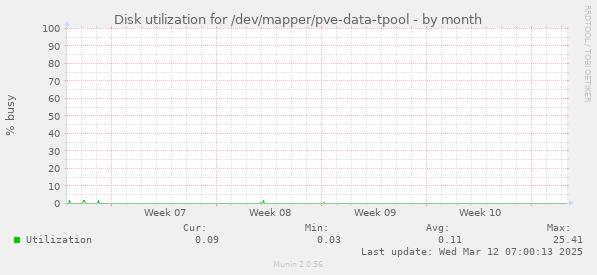 Disk utilization for /dev/mapper/pve-data-tpool