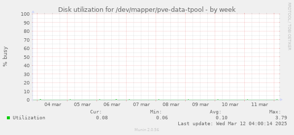 Disk utilization for /dev/mapper/pve-data-tpool