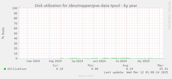 Disk utilization for /dev/mapper/pve-data-tpool