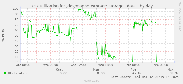 Disk utilization for /dev/mapper/storage-storage_tdata