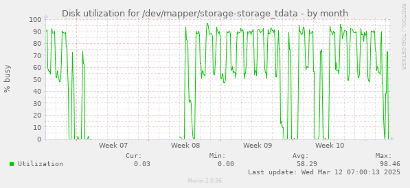 Disk utilization for /dev/mapper/storage-storage_tdata