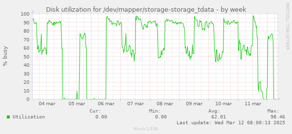 Disk utilization for /dev/mapper/storage-storage_tdata