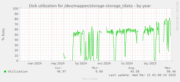 Disk utilization for /dev/mapper/storage-storage_tdata