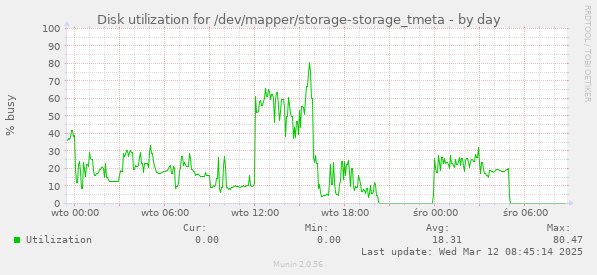 Disk utilization for /dev/mapper/storage-storage_tmeta