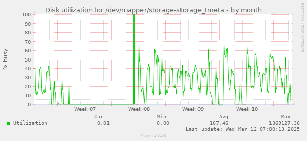 Disk utilization for /dev/mapper/storage-storage_tmeta