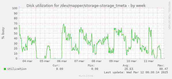 Disk utilization for /dev/mapper/storage-storage_tmeta