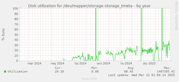 Disk utilization for /dev/mapper/storage-storage_tmeta