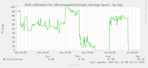 Disk utilization for /dev/mapper/storage-storage-tpool