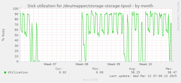 Disk utilization for /dev/mapper/storage-storage-tpool