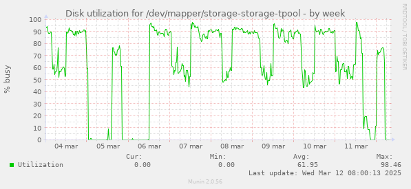 Disk utilization for /dev/mapper/storage-storage-tpool