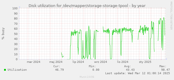 Disk utilization for /dev/mapper/storage-storage-tpool