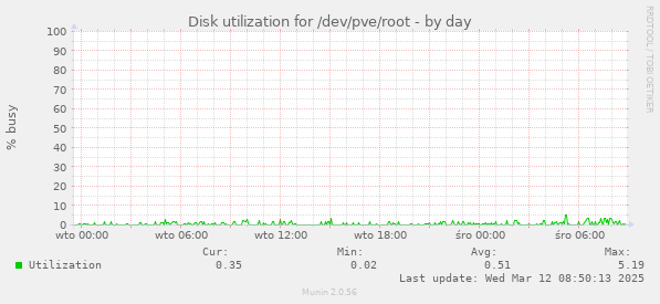 Disk utilization for /dev/pve/root