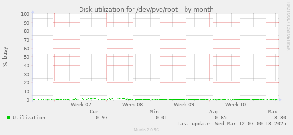 Disk utilization for /dev/pve/root