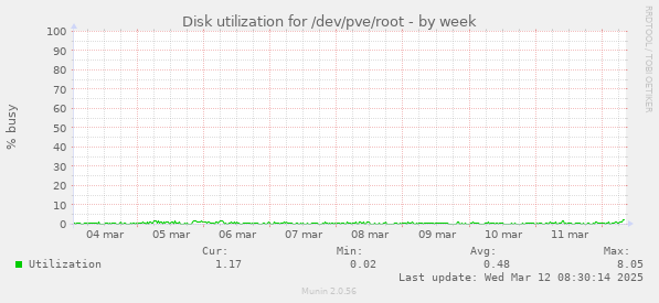 Disk utilization for /dev/pve/root