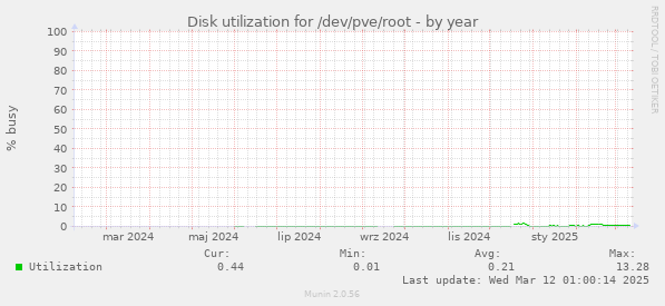 Disk utilization for /dev/pve/root